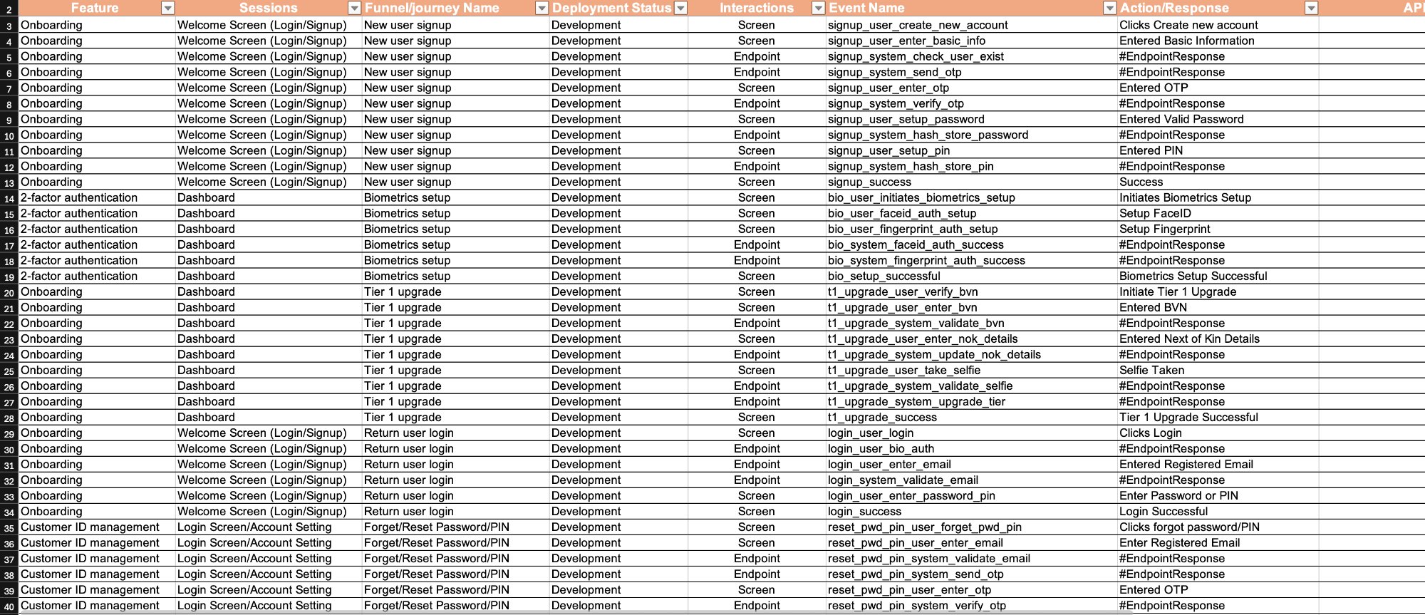 Event Tracking Dictionary: Comprehensive spreadsheet showing onboarding, 2-factor authentication, tier 1 upgrade flows with event names, properties, deployment status, and expected responses