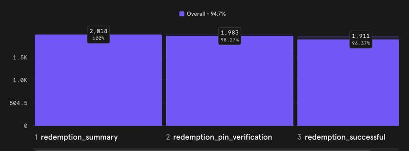 Mixpanel Redemption Funnel: 2,018 initial users, 1,983 complete PIN verification (98.27%), 1,911 complete redemption (96.37%), Overall 94.7% success rate