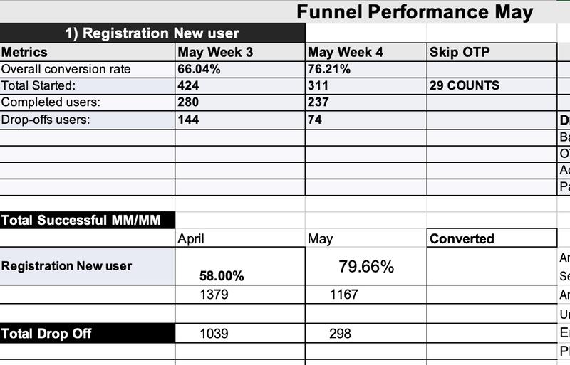 Funnel Performance May: Registration conversion improved from 66.04% to 76.21%, drop-offs reduced from 144 to 74 users